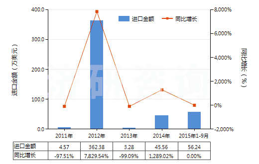 2011-2015年9月中國(guó)硫酸銨和硝酸銨的復(fù)鹽及混合物(HS31022900)進(jìn)口總額及增速統(tǒng)計(jì)